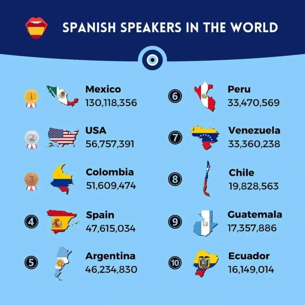 Spanish Speakers in the world