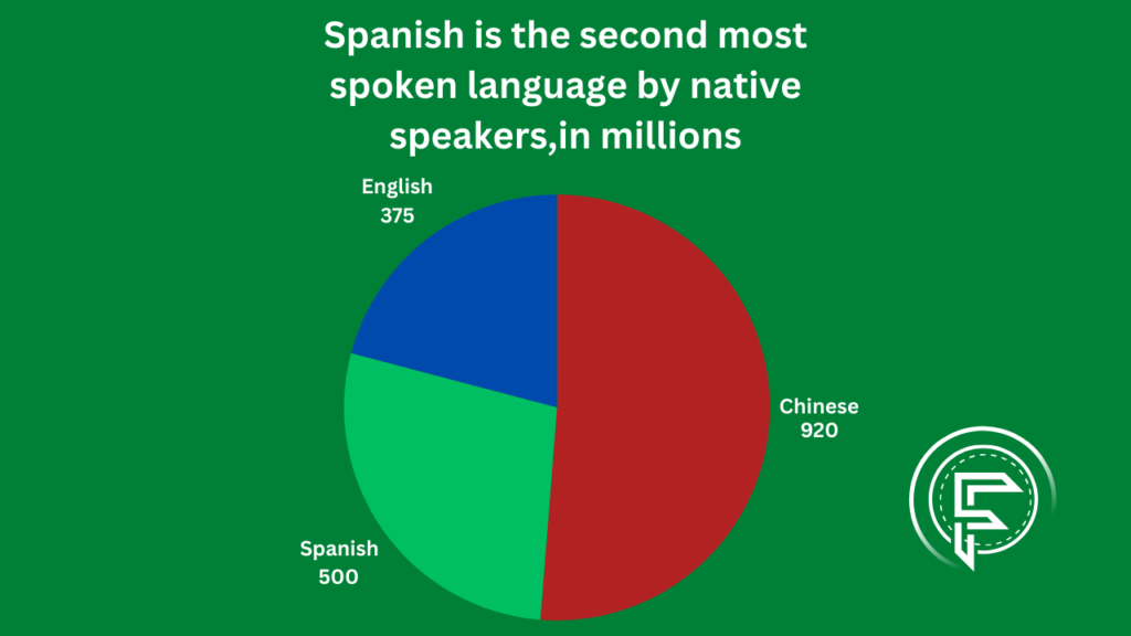 Spanish is the second most spoken language by native speakers,mesured in millions