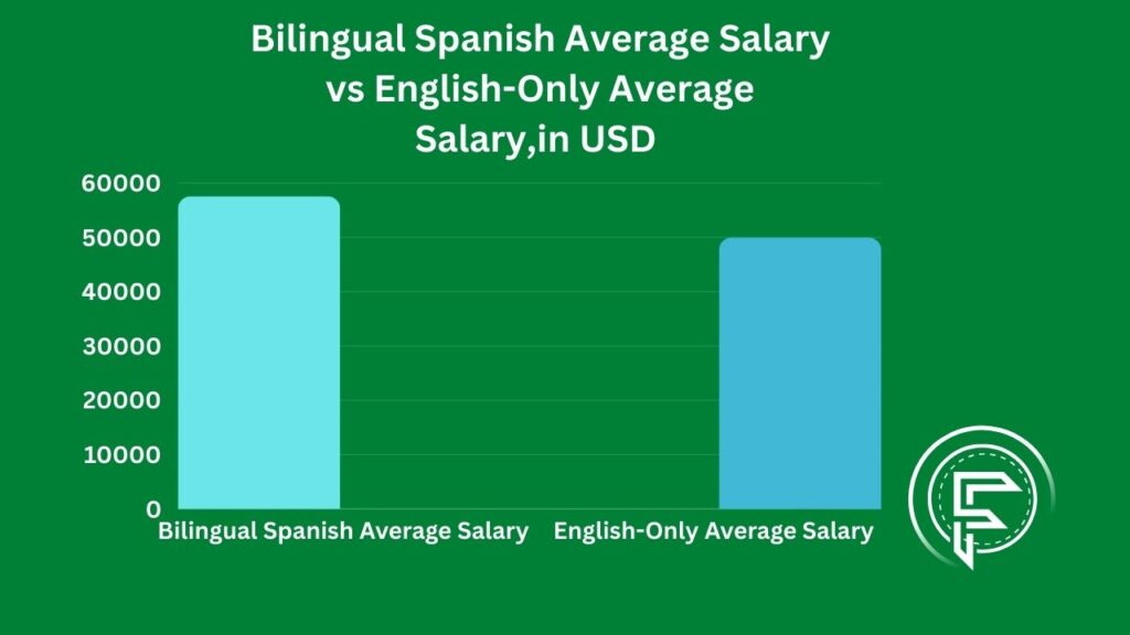 Bilingual individuals (English-Spanish) make more money