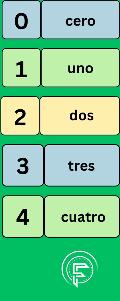numbers in Spanish language from 0 to 4