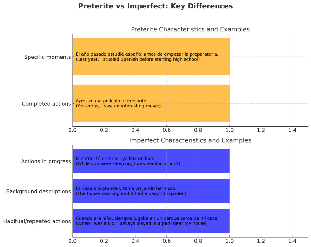 Infographic about Preterite vs imperfect in spanis,key differences with clear examples